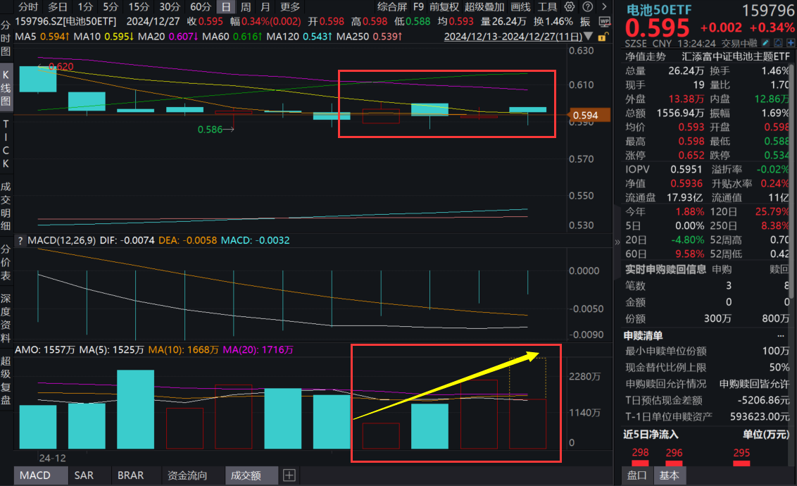 深夜重磅！宁德时代官宣赴港上市，全球化提速中！同类规模最大、费率最低的电池50ETF(159796)涨0.34%，往后向哪要增量？机构分析！