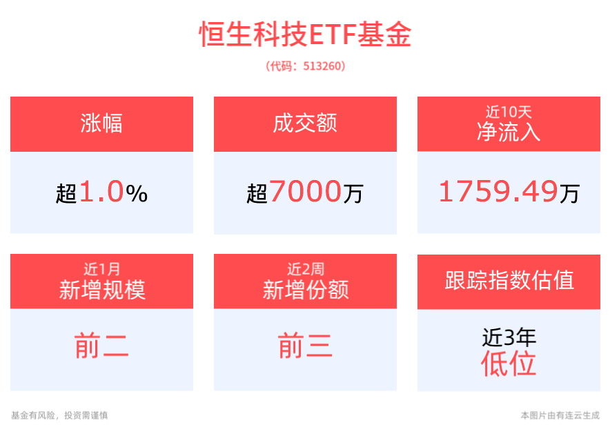 港股走强，小米集团、中芯国际大涨超6%，费率最低的恒生科技ETF基金(513260)涨超1%，近2周份额增长显著