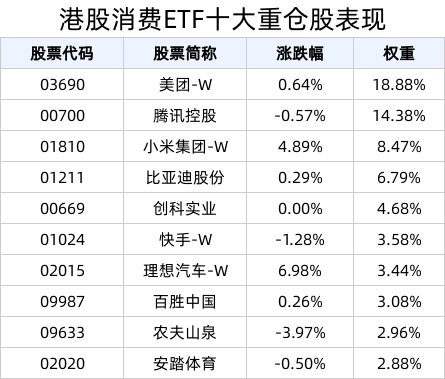 港股中小型股行情有望延续，港股消费ETF(513230) 冲击4连涨