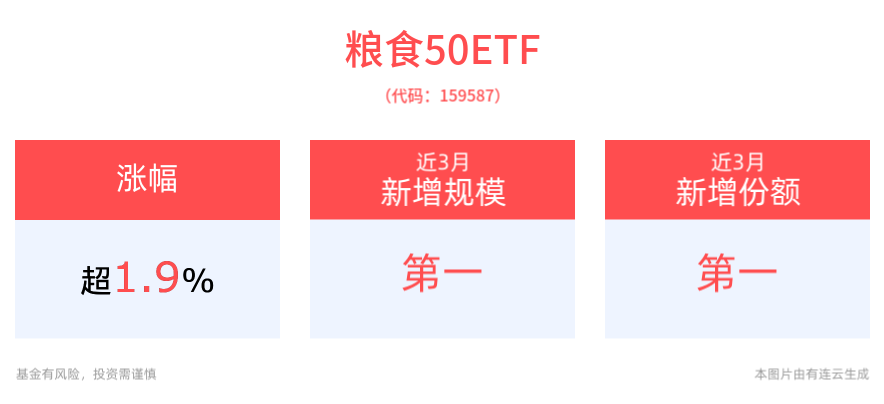 2025年粮食生产三大重点任务确定！粮食50ETF(159587)午后上涨1.90%