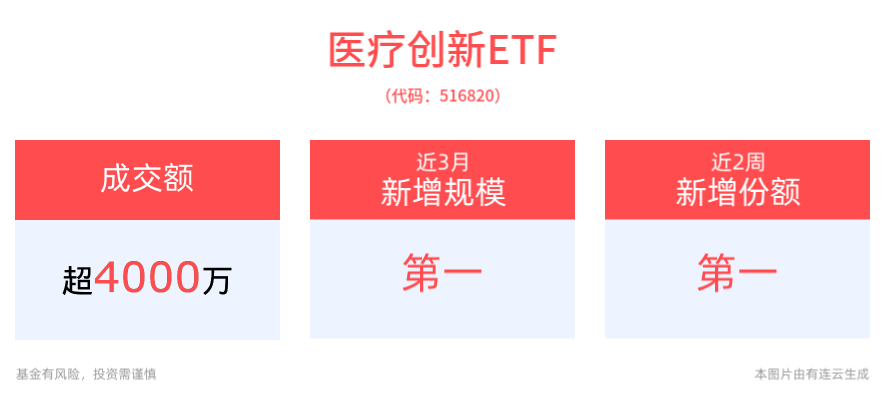 药企积极布局新赛道，相关领域进展不断，医疗创新ETF(516820)近3月规模实现显著增长