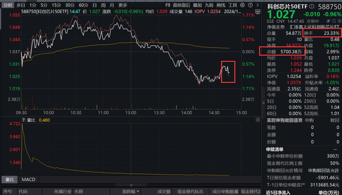 A股翘尾冲高！科创芯片50ETF(588750)尾盘溢价走阔达0.16%，换手率超23%高居同类第一，芯片产业怎么看？机构：兼具周期和成长逻辑！