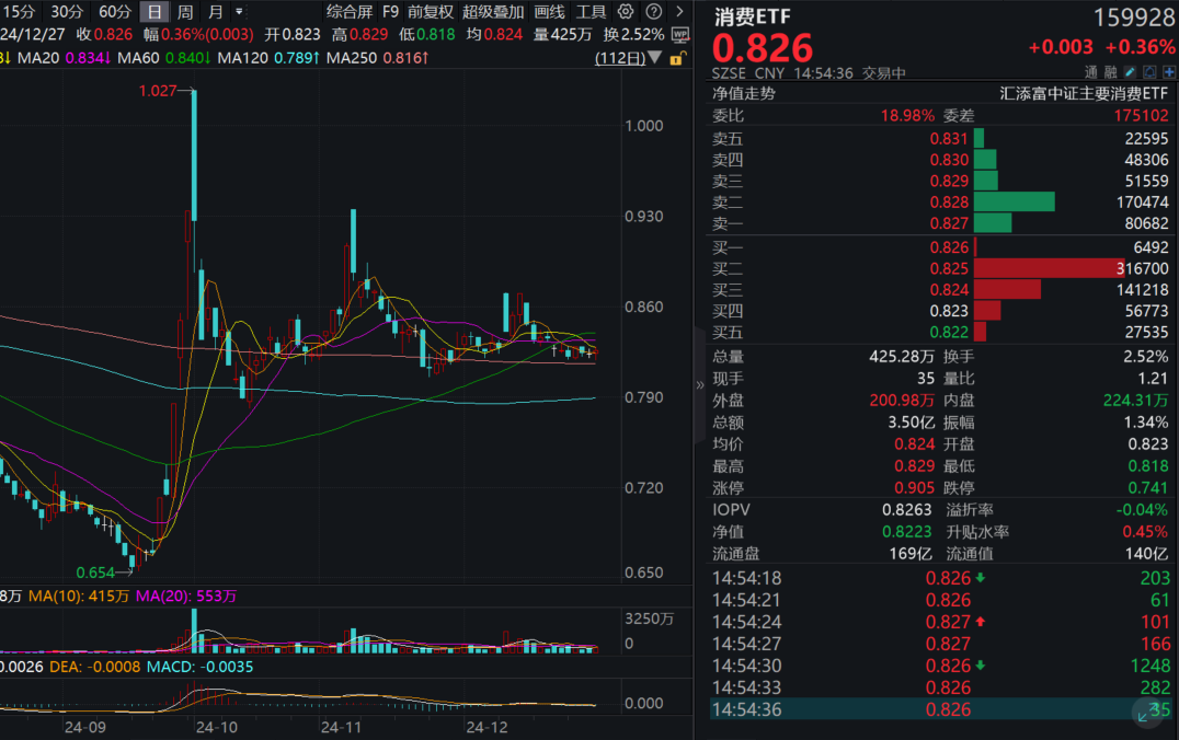 农林牧渔全市场涨幅第一！消费ETF(159928)盘中涨0.36%，昨日再获资金净流入！ 机构盘点第五次经济普查结构变化，消费占比预计提高3.4个点