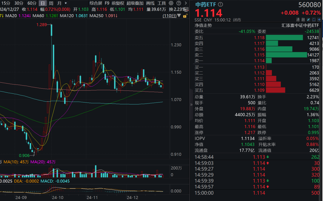 中药板块崛起！A股规模最大的中药ETF(560080)放量收涨0.72%，收盘溢价率0.05%，昨日再获资金净流入！机构：从增量需求中寻找投资机会