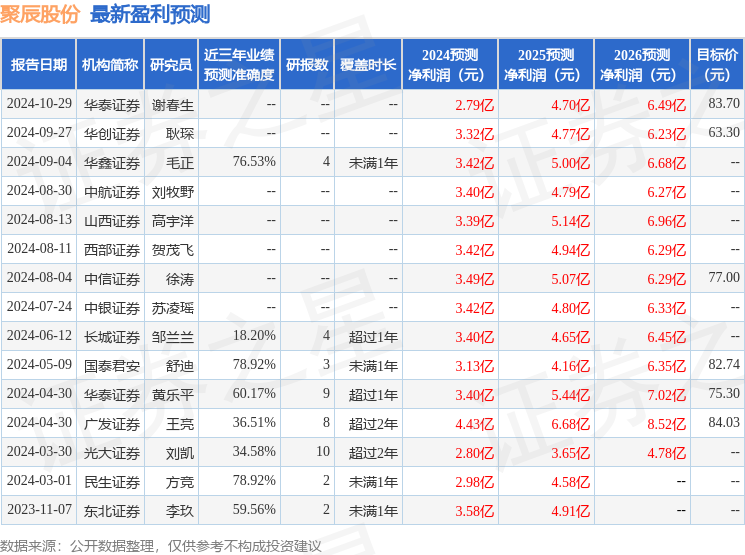 聚辰股份：华泰证券、证研投资等多家机构于12月24日调研我司