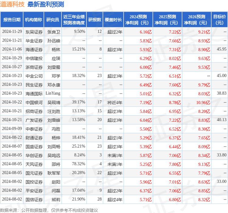 道通科技：12月26日组织现场参观活动，包括知名机构景林资产的多家机构参与