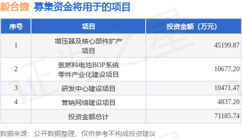 IPO动态：毅合捷拟在深交所创业板上市募资7.12亿元