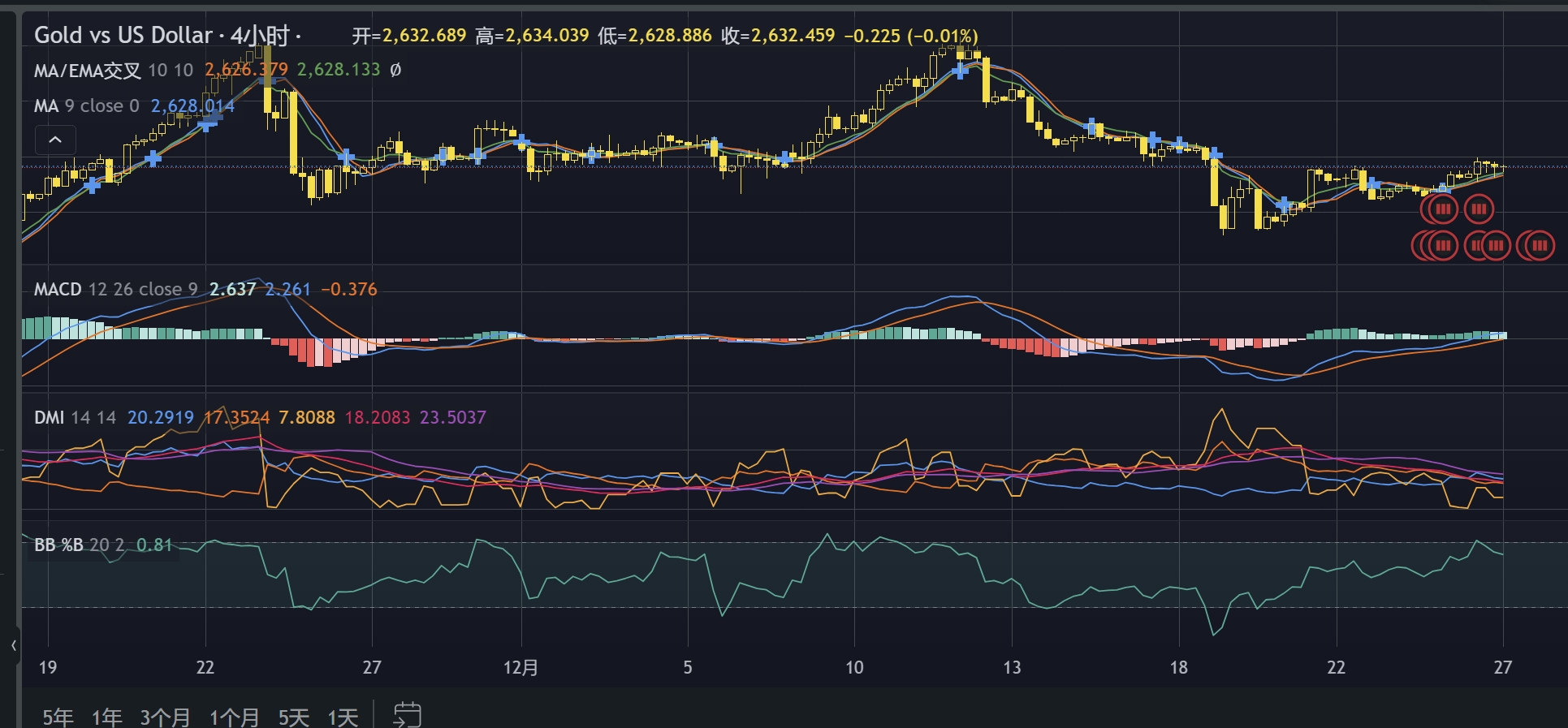 黄金兑美元收盘价 2632.459，布林带接近上轨短期超买，或引发回调及盘整走势