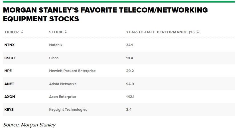 摩根士丹利：2025年最看好这些电信和网络设备股