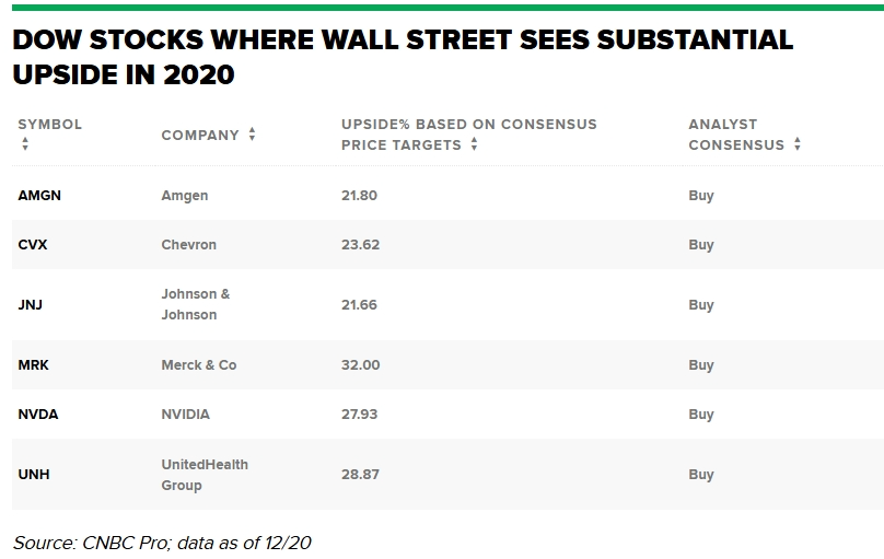 2025年道指的最大赢家将会是哪些股？