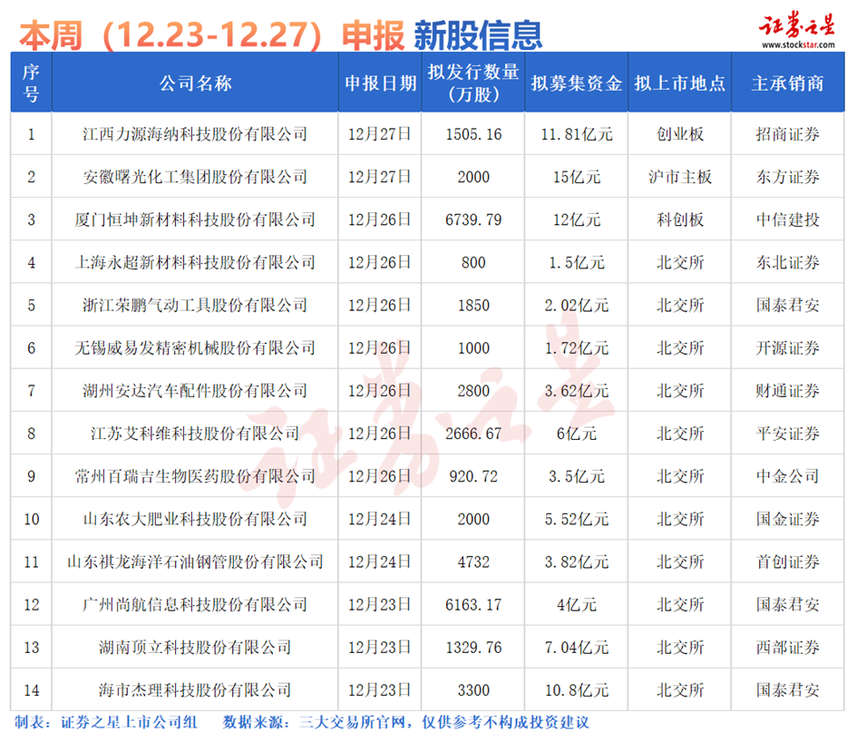 证券之星IPO周报：本周14家公司上市申请获受理！下周2只新股申购（名单）