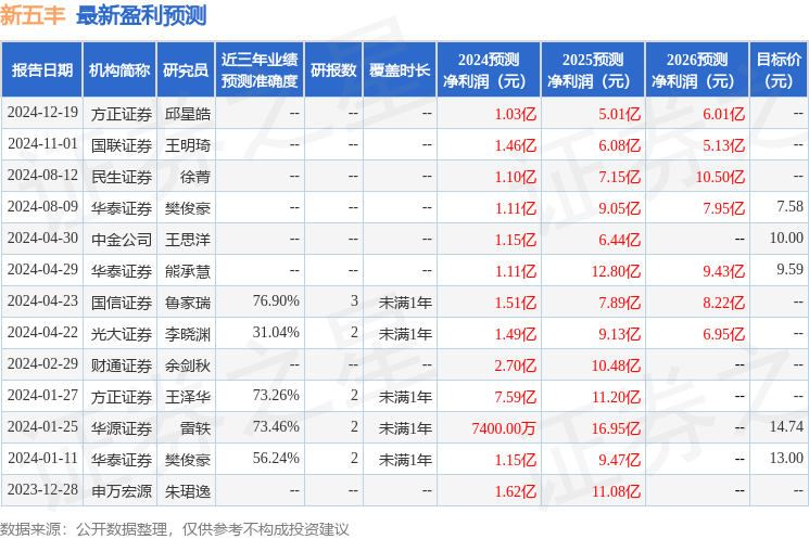国金证券：给予新五丰增持评级，目标价位7.15元