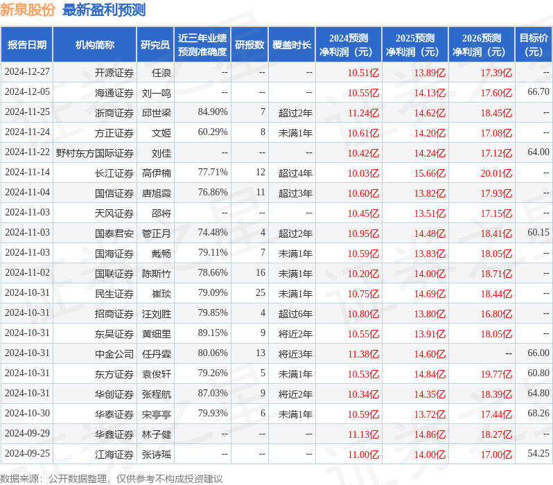 西南证券：给予新泉股份买入评级，目标价位58.4元