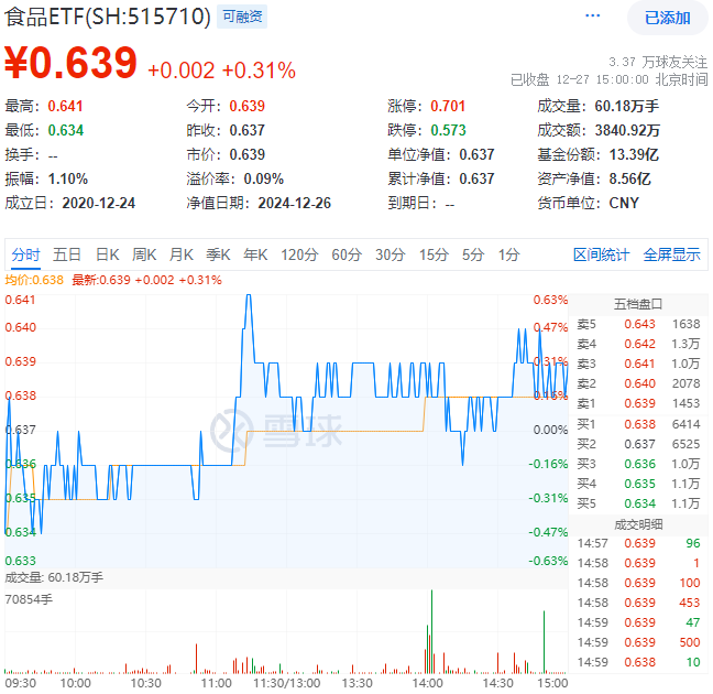 ETF复盘资讯｜白酒龙头大手笔回报股东！吃喝板块震荡上行，食品ETF（515710）小幅收红，单日获超千万元资金回流！