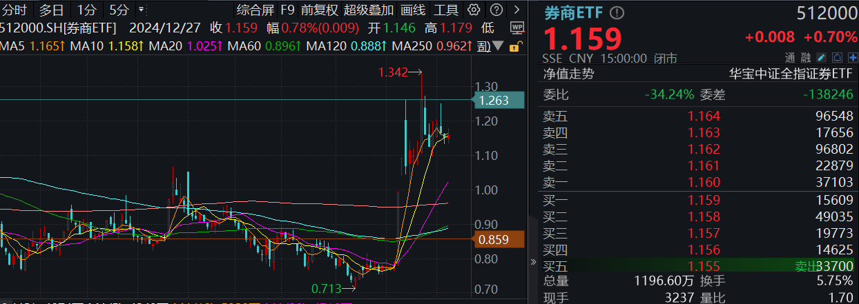 ETF复盘资讯｜“旗手”久违发力，券商ETF（512000）周线转阳，拐点到了吗？机构：持续关注强β券商