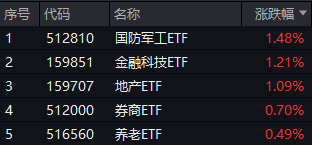 ETF复盘资讯｜低空经济发展司大动作！军工产业或迎反转拐点年，国防军工ETF（512810）劲涨1.48%