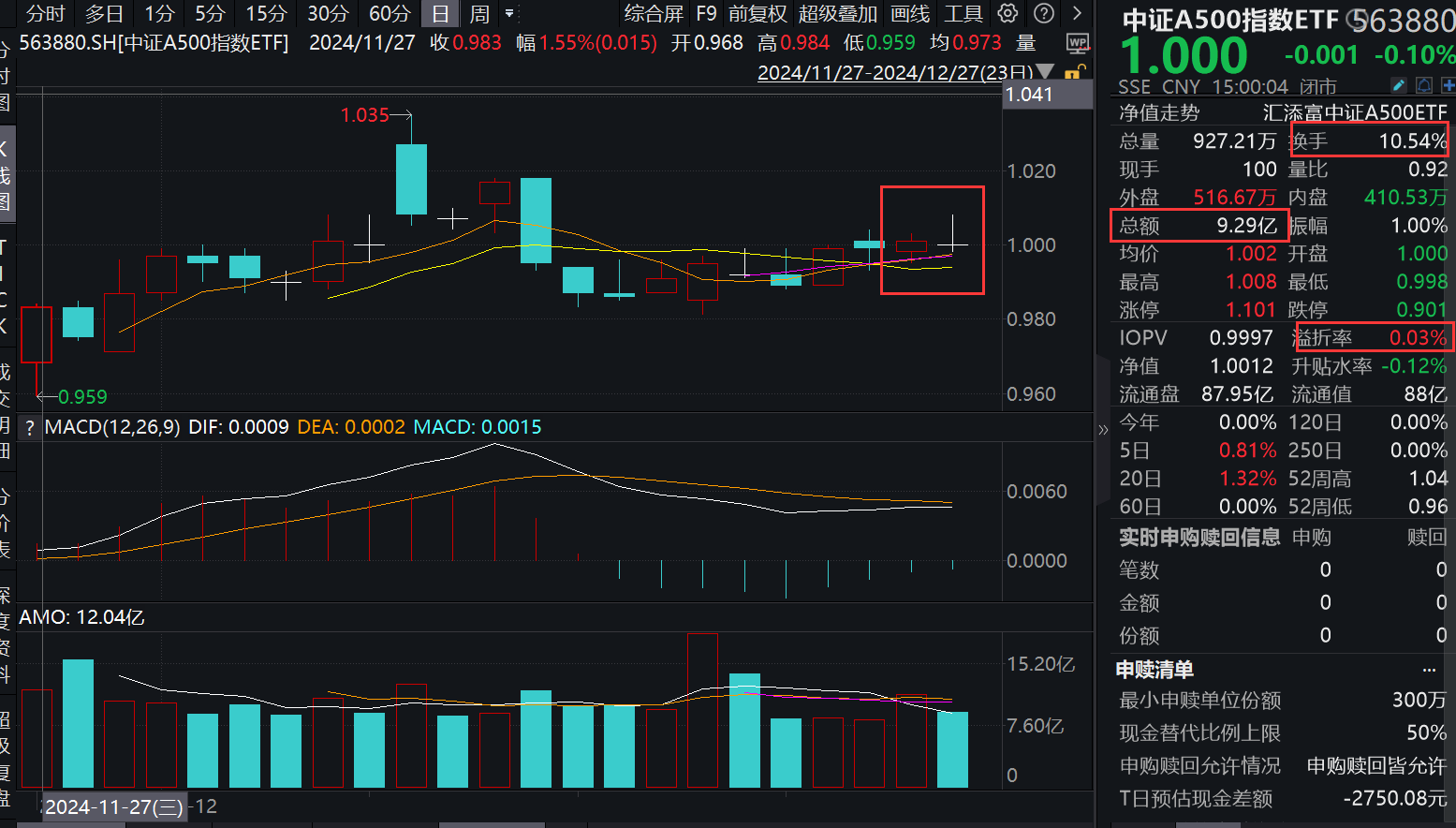 11月工业企业利润改善，什么信号？“幸运基”中证A500指数ETF(563880)连续2日净流入累计超3亿元！2025年市场流动性怎么看？机构前瞻