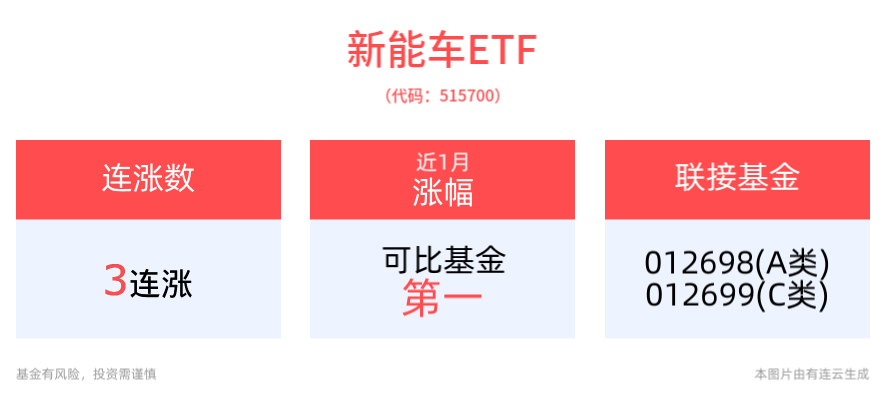 1-11月上海嘉定汽车“新四化”产业同比增长6.1%，年末汽车高景气有望延续，新能车ETF(515700)冲击3连涨