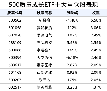 A股可能延续震荡偏强走势，500质量成长ETF(560500)盘中涨超1%