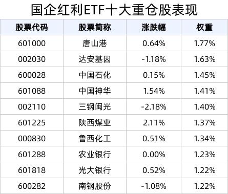 科技主题与稳定红利的结构行情继续推进，国企红利ETF(159515)上涨0.45%