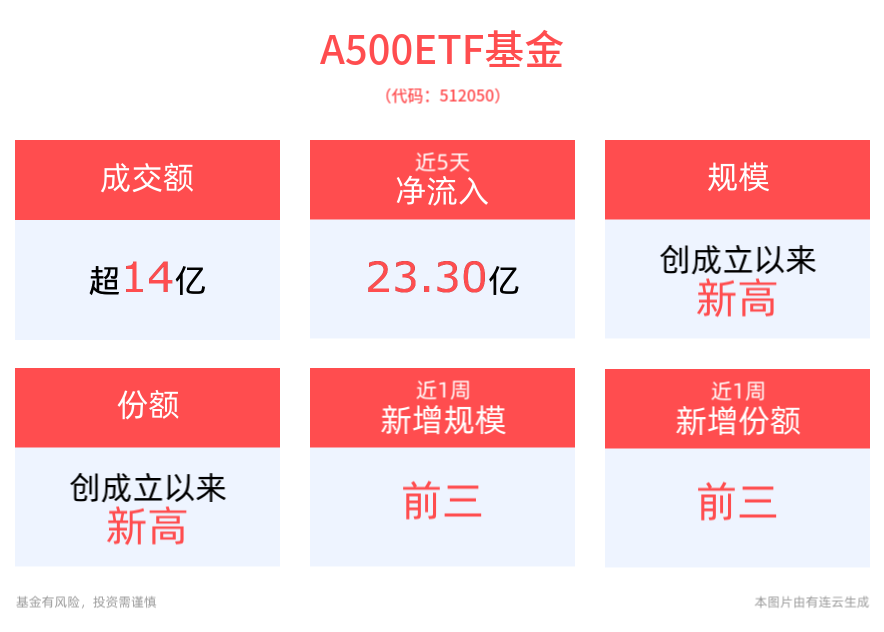 A500资讯丨A500ETF基金(512050)近5个交易日净流入23.30亿元，持仓股海澜之家大涨