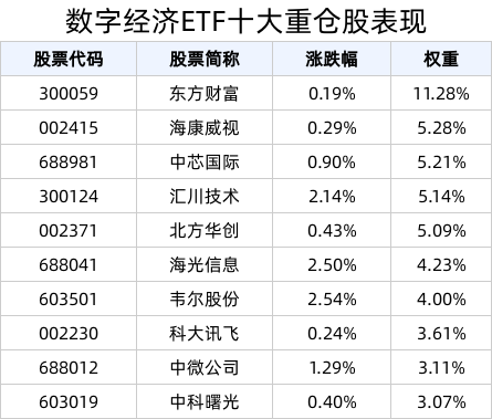 计算机行业景气度显著回升，数字经济ETF(560800)盘中上涨0.88%