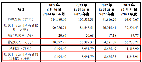 钧崴电子发行价10.40元/股，募资额缩水一半，2022年净利润曾断崖式下跌