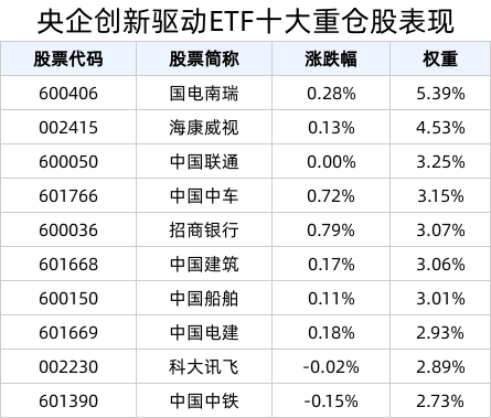 央企稳健发展，引领经济结构与科技创新升级，央企创新驱动ETF(515900)盘中上涨