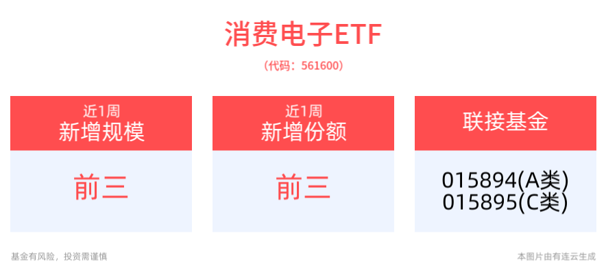 上海人工智能“模塑申城”实施方案重磅出炉，AI人工智能ETF(512930)交投活跃，消费电子ETF(561600)盘中涨超1%