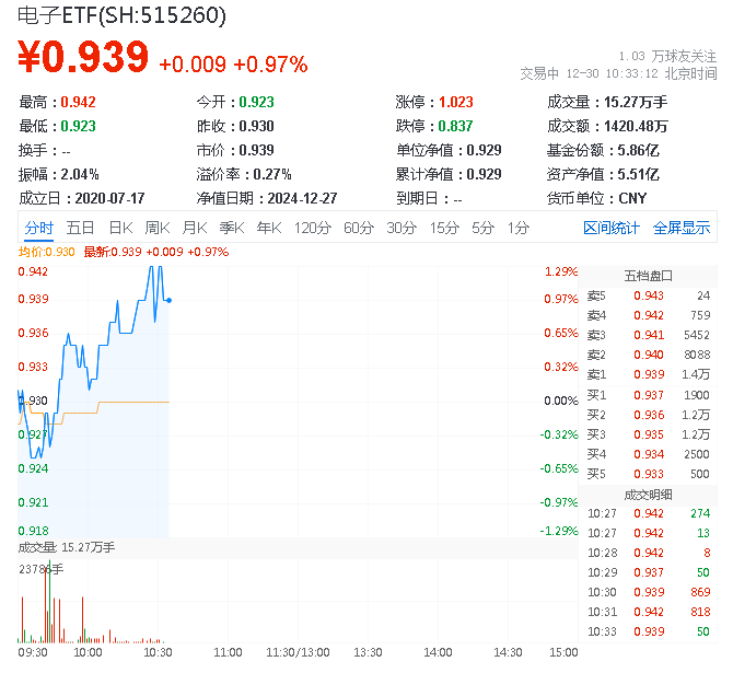 ETF盘中资讯|华为高端手机降价！半导体+消费电子共舞，电子ETF（515260）盘中涨逾1%，寒武纪-U涨超6%