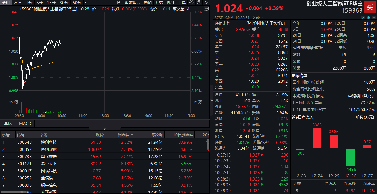 ETF盘中资讯|刚刚，深“V”逆转！创业板人工智能ETF华宝（159363）翻红走高持续吸金，博创科技涨超12%创新高