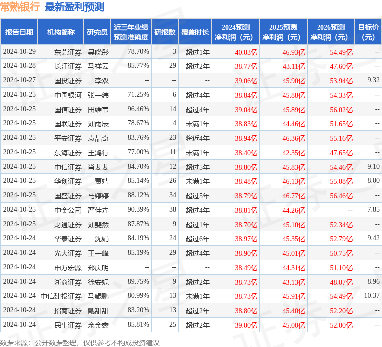 常熟银行：12月20日接受机构调研，申万宏源、其他12家机构等多家机构参与