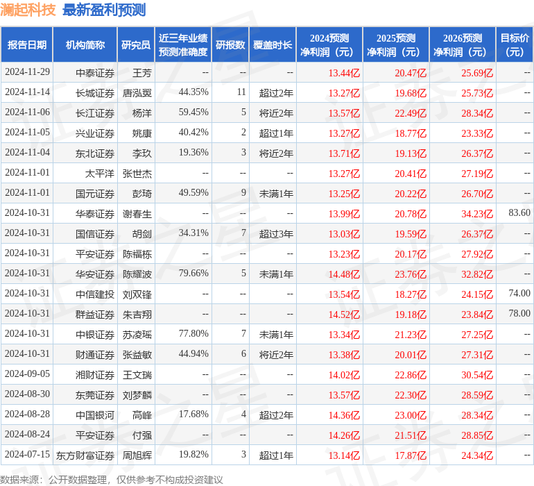 中邮证券：给予澜起科技买入评级