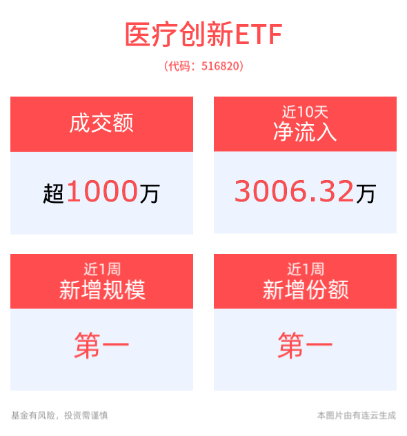 中国医药企业创新实力持续增强，医疗创新ETF(516820)近10日合计“吸金”超3000万元