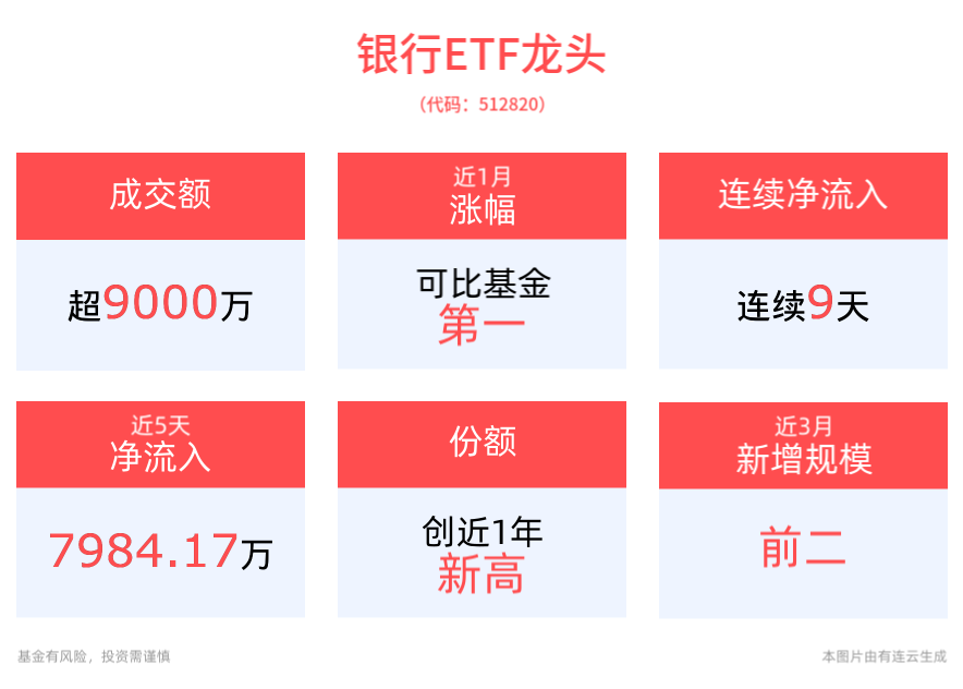 农行400亿红利派发在即，中期分红浪潮来袭！宁波银行涨超2%，银行ETF龙头(512820)连续9日获资金净流入，合计“吸金”超1亿元！