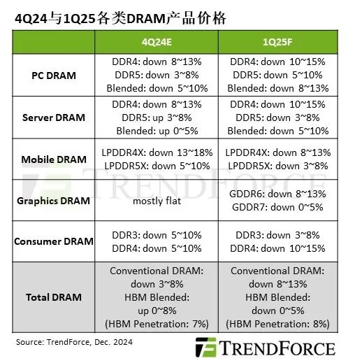 TrendForce：DRAM市场迎淡季调整，预计明年一季度整体均价环比下跌8%-13%