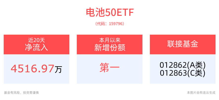 电新板块多催化！同类规模最大、费率最低的电池50ETF(159796)近20日“吸金”超4500万元，本月以来新增份额居同类第一