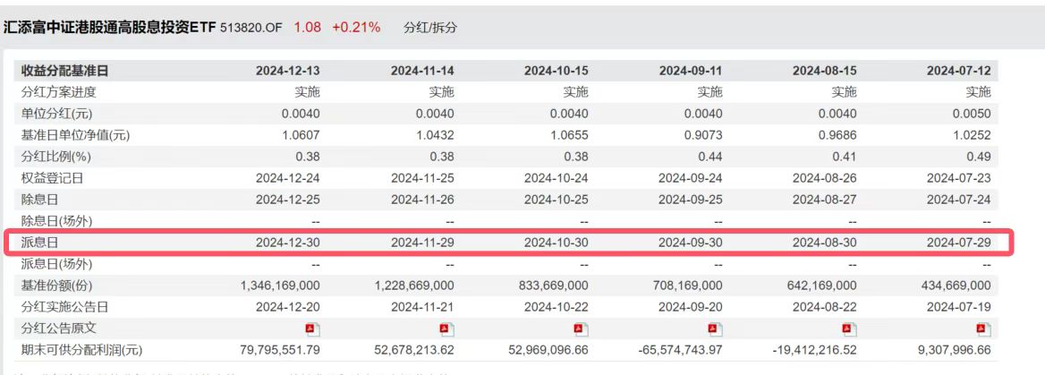 中海油涨超1%，港股红利冲击四连阳，港股红利ETF基金(513820)今日派息，连续6个月分红，最新规模超15亿元，基金份额迭创新高