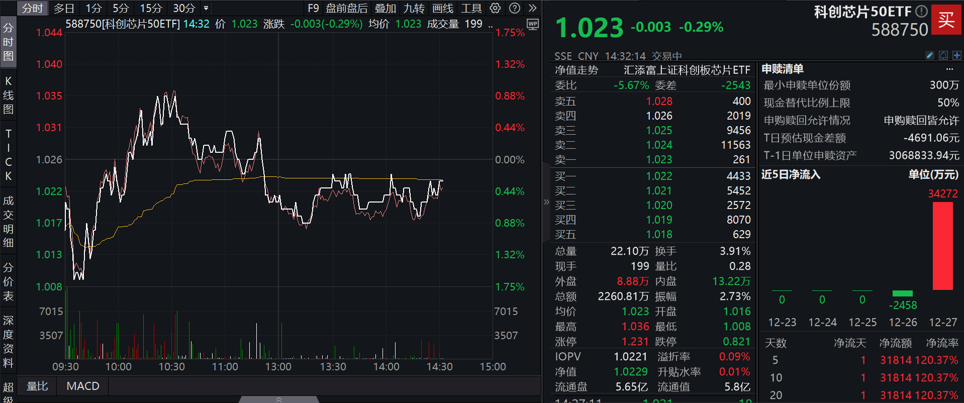 寒武纪大涨超4%，科创芯片50ETF(588750)溢价走阔，成交放量明显，最新单日“吸金”3.43亿元，高居同类第一！机构：芯片已处复苏阶段