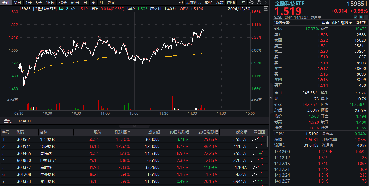 ETF盘中资讯|大金融异动！汇金科技再度大涨超15%，金融科技ETF（159851）拉升近1%，冲击日线三连阳！