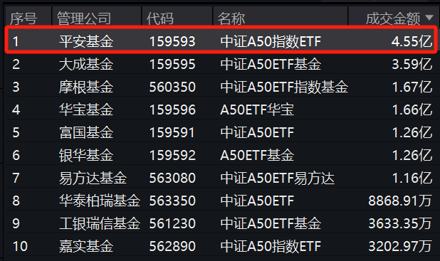 A股“春季躁动”行情可期，平安中证A50ETF(159593)溢价明显，全天成交额达4.55亿元，大幅领先同类产品，今日再获资金净申购！