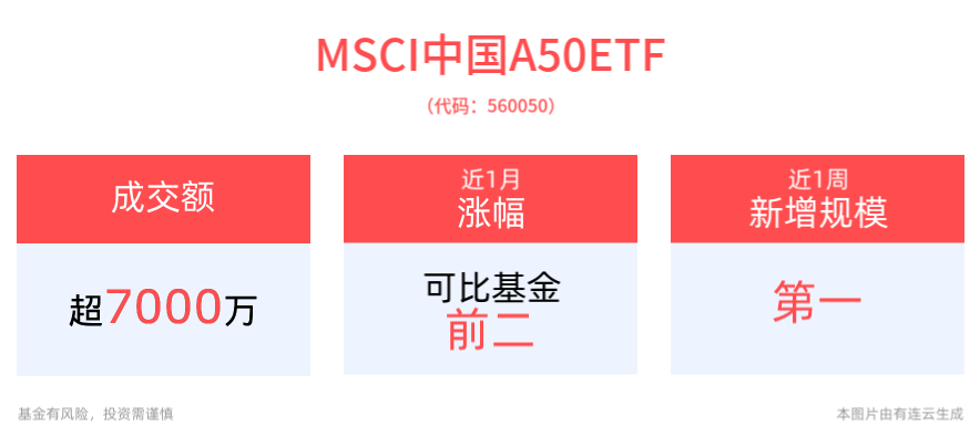 大盘价值风格占优，宁德时代涨近2%，MSCI中国A50ETF(560050)最新资金净流入3674万元，近1周新增规模显著，位居同类产品第一！