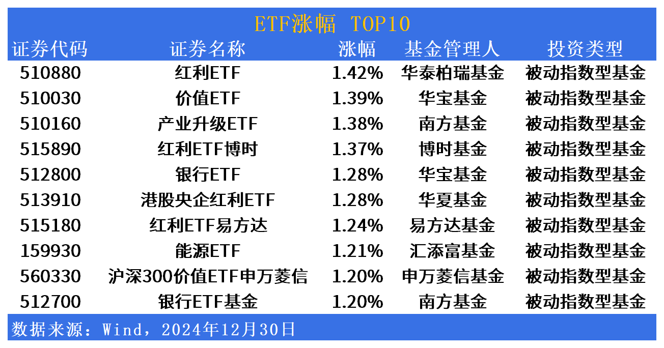 ETF市场日报 | 红利板块依旧强势！部分港股红利相关ETF溢价继续收窄