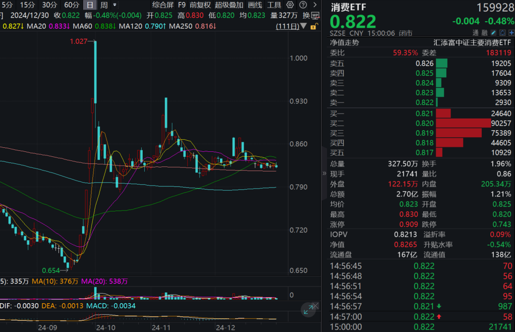 最高60亿元，贵州茅台首次注销式回购！规模最大的消费ETF(159928)小幅回调，近20日“吸金”超6亿，近3月规模增长超27亿元，高居同类第一