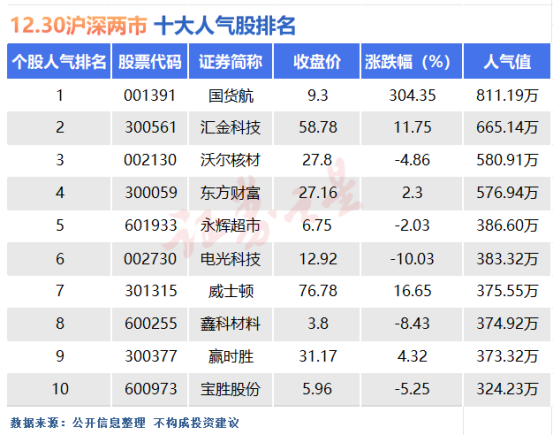 12月30日十大人气股：“超级新股”今日上市