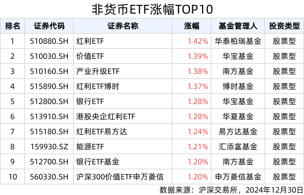 ETF英雄汇(2024年12月30日)：红利ETF(510880.SH)领涨、标普消费ETF(159529.SZ)溢价明显