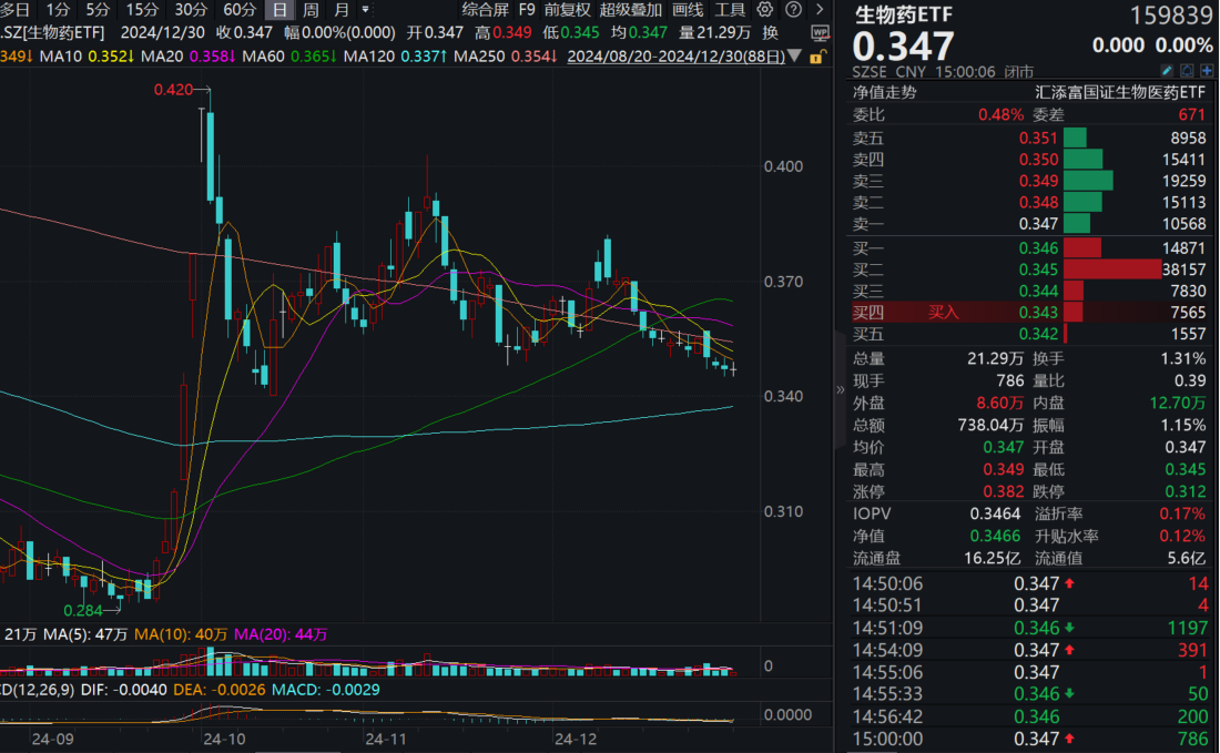 上海发布医学人工智能工作方案！生物药ETF(159839)收平，收盘溢价率高达0.17%，资金连续4日增仓，份额刷新近1年多新高！