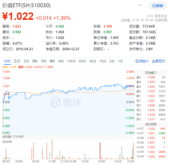 ETF盘后资讯｜主力资金狂涌！高股息再度雄起，价值ETF（510030）上探1.49%，标的指数权重行业领涨两市！