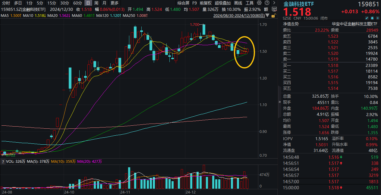 ETF盘后资讯｜年度牛股再度飙升近12%，金融科技ETF（159851）斩获三连阳！年内8股翻倍，金融科技成牛股摇篮！