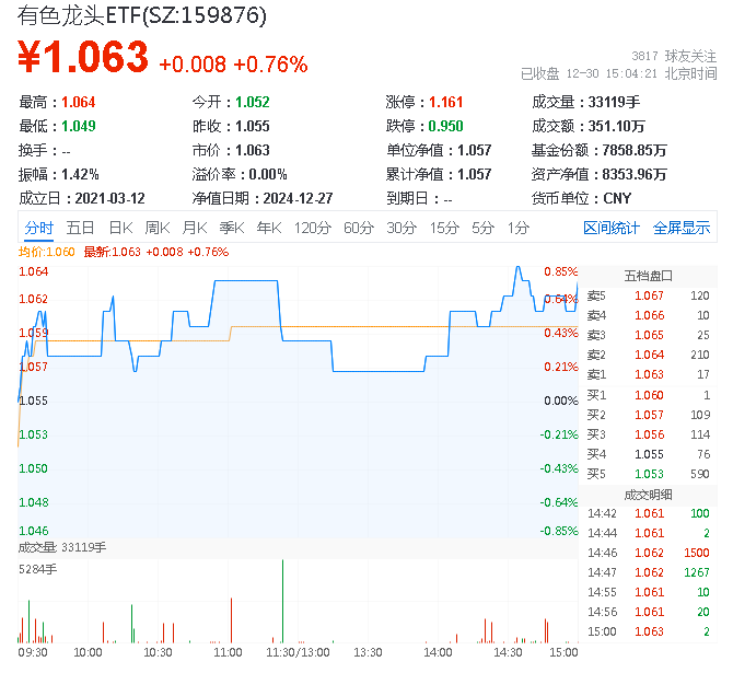 ETF盘后资讯｜黄金万众瞩目，铜铝穿越需求迷雾？有色龙头ETF（159876）全天红盘活跃，中国铝业涨超2%